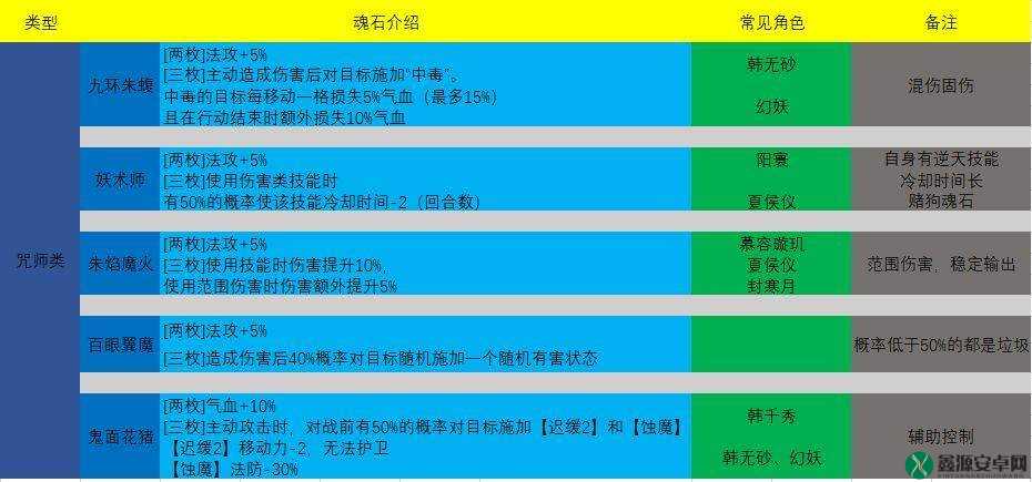 天地劫幽城再临：燕明蓉魂石如何搭配？