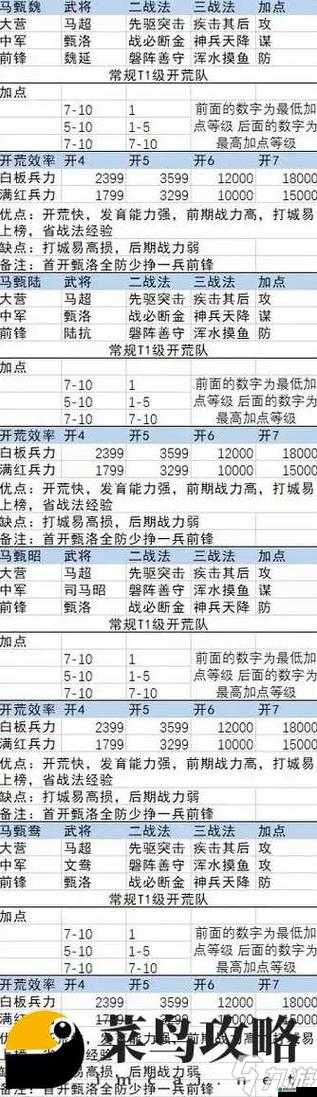 率土之滨开荒阵容搭配及最强队伍推荐