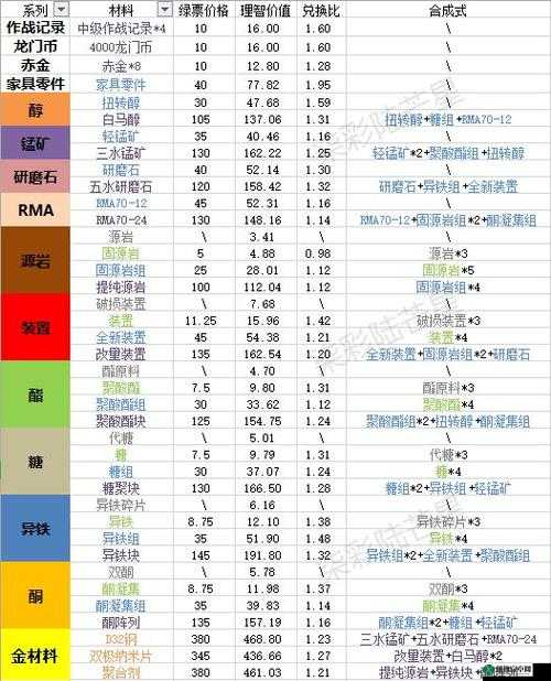 明日方舟前期高效获取材料攻略