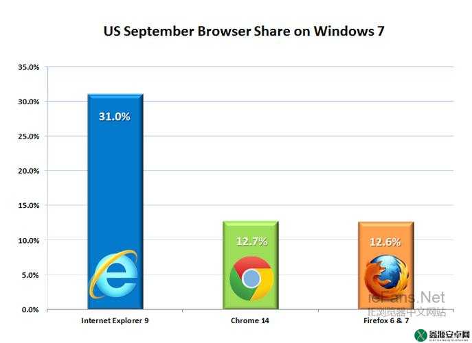 美国和欧洲 Windows 发展现状及趋势