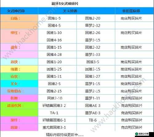 崩坏3女武神重复碎片获取规则详解：碎片数量与级别有关