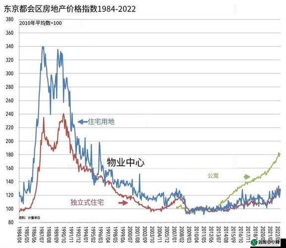 日本房价从最高跌至最低具体跌幅