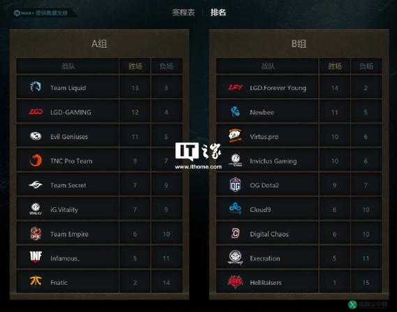 DOTA2 TI7 淘汰赛分组公布：中国战队能否捍卫荣耀？