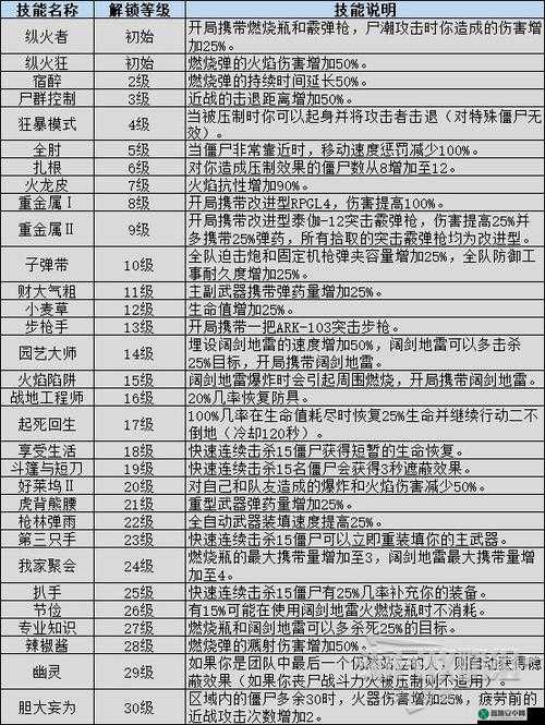 僵尸世界大战中歼灭者与灭绝者的技能天赋详细解析