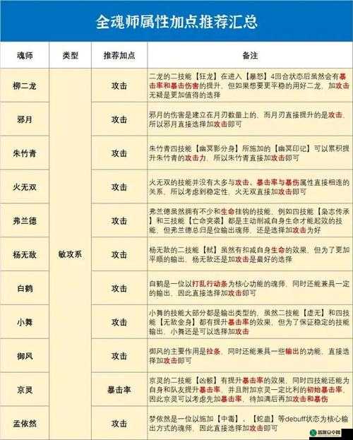 斗罗大陆魂师对决梦神机阵容魂环技能加点建议详解