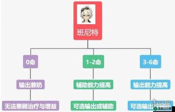 原神班尼特命之座详解：探究班尼特几命可用门槛与角色实力分析