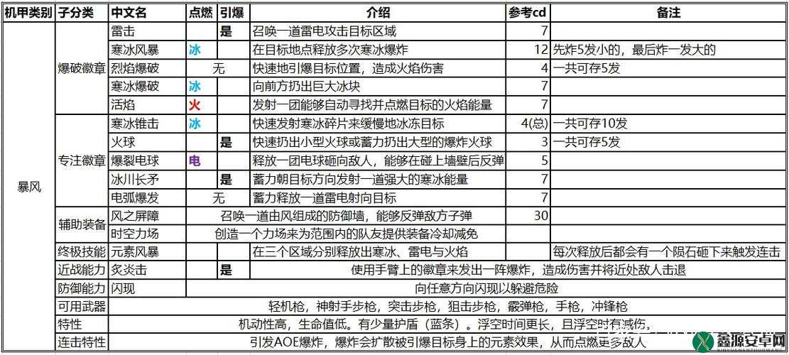 圣歌技能冷却时间怎么减？影响因素分析来助力