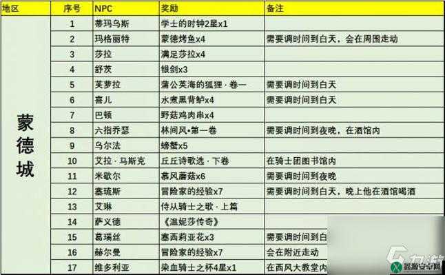 蒙德城对话NPC位置及选项大全：奖励汇总