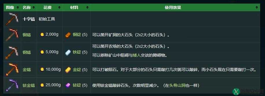 星露谷物语中不同等级的镐子升级后存在哪些显著区别