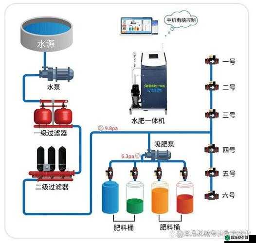 精准灌溉系统及 Y 液收集系统的高效利用