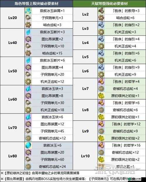 原神：角色突破材料大全，20-40角色突破材料汇总