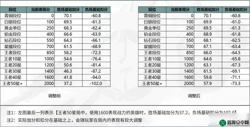 王者荣耀荣耀战力增加仅 1 点以及加得很少的原因探究