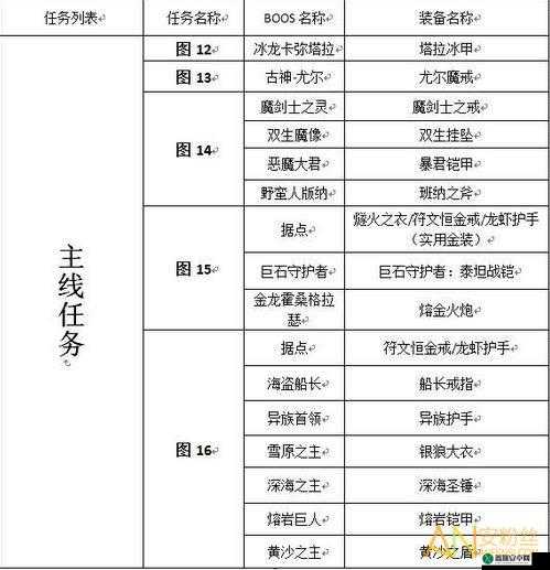 地下城堡 2 月斧获取途径大揭秘 究竟打哪个怪物会掉落