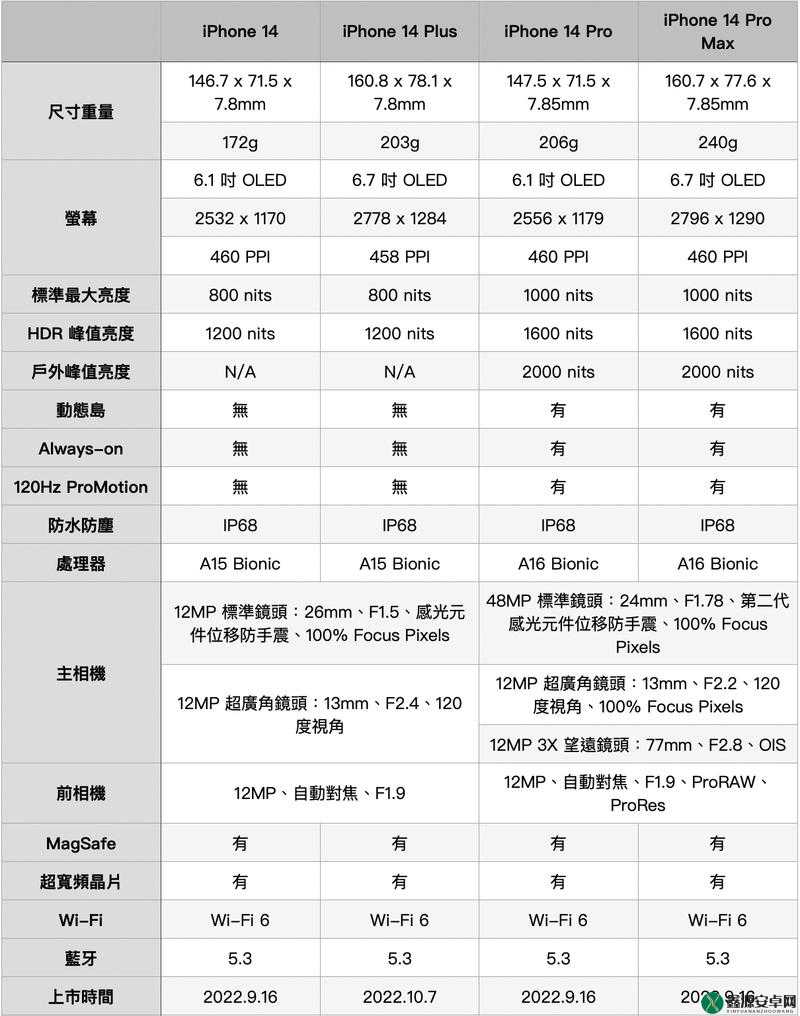 IPHONE14 欧美日韩版本对比：差异与特点全解析