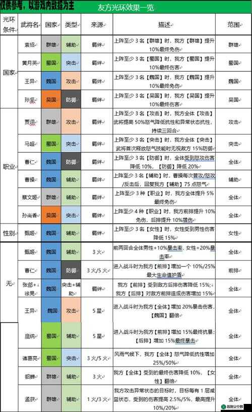 国志幻想大陆将魂怒气加成属性收集策略与方法